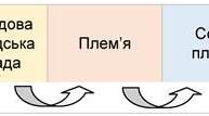 Розвиток суспільства і держави