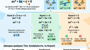Інфографіка "Неповні квадратні рівняння"