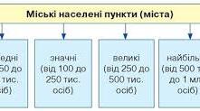 53. Населені пункти. Класифікація поселень.