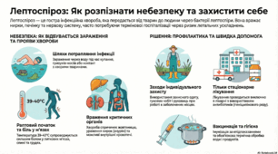 лептоспіроз
