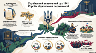 Опір окупантам. Український визвольний рух. Проголошення Акта відновлення Української Держави. Поліська Січ.