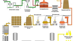   ККР В 10. (Технологія солоду, пива та баз-них напоїв)