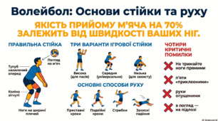 Базової техніки волейболу.