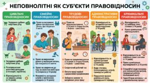 ТКР №4. (I варіант) НЕПОВНОЛІТНІ ЯК СУБ’ЄКТИ ЦИВІЛЬНИХ, СІМЕЙНИХ, ТРУДОВИХ, АДМІНІСТРАТИВНИХ І КРИМІНАЛЬНИХ ПРАВОВІДНОСИН 