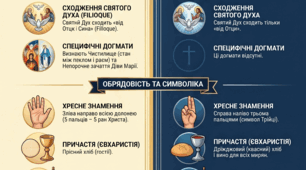 Основні розбіжності між католицькою та православною церквами