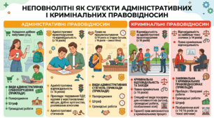 ТКР №4. (II варіант) НЕПОВНОЛІТНІ ЯК СУБ’ЄКТИ ЦИВІЛЬНИХ, СІМЕЙНИХ, ТРУДОВИХ, АДМІНІСТРАТИВНИХ І КРИМІНАЛЬНИХ ПРАВОВІДНОСИН