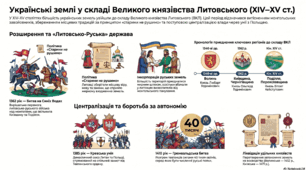 Розділ 5. §25 Українські землі у складі Великого Князівства Литовського. Інфографіка.