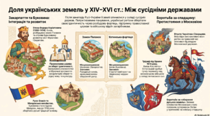 Розділ 5. §26 Українські землі у складі Угорщини, Молдови (Русо-Валахії) та Московії. Інфографіка.