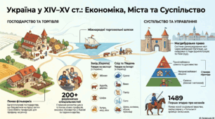 Розділ 5. §28 Господарство українських земель у ХIV-XV ст. Українське суспільство. Магдебурзьке право. Інфографіка.