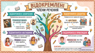 Відокремлені члени речення