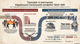 Українсько-польське протистояння