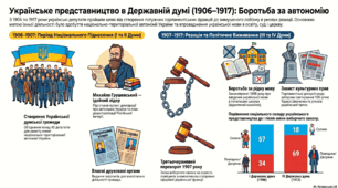 Наростання політичної напруженості. Події російської революції 1905–1907 рр. в Україні. Діяльність українських парламентських громад у І і ІІ Державних думах. «Українське питання» в ІІІ і ІV Державних думах.