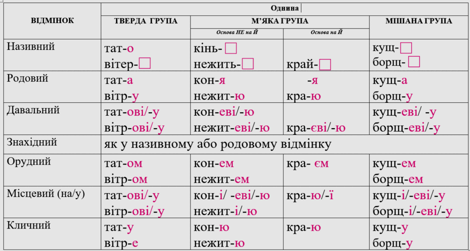 ІІ відміна однина.png