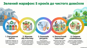 Зелений марафон: п`ять кроків до чистого довкілля