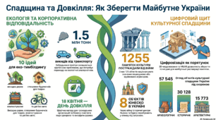 Спадщина та Довкілля: Як зберегти майбутнє України? День довкілля. Міжнародний день пам’яток і визначних місць.