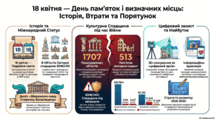 День пам'яток історії та культури (18 квітня). Інфографіка.