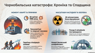 "Чорнобильська катастрофа"