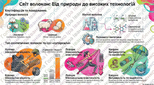 § 35 Природні та хімічні волокна