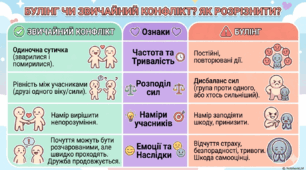 «Булінг — це не жарт: обирай сторону доброти»