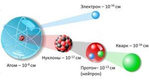 Діагностична робота №4 "Досліджуємо будову атома" 