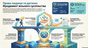Права людини і громадянина. Права дитини