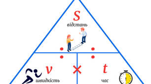 Пам’ятка для учнів. Трикутник «швидкість час відстань». Формули