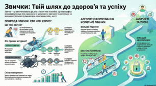 Діагностична робота до теми 5. Пізнаємо організм людини в середовищі його існування