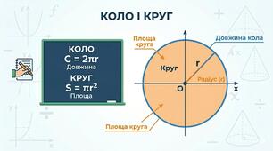 Геометрія 7 клас Самостійна робота на тему "Коло і Круг"