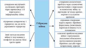 Практична робота № 6. Зовнішні та внутрішні загрози суверенітету Україні в умовах гібридної війни - Історія України. Рівень стандарту. 11 клас. Хлібовська