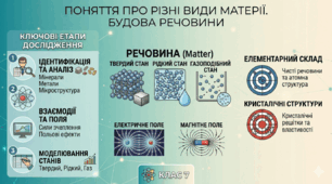 Поняття про різні види матерії. Будова речовини (7 клас 5 урок)