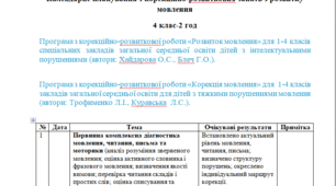 Календарне планування з корекційно-розвиткових занять з розвитку мовлення 4 клас-2 год\на тиж. на рік - ТПМ, ДЦП-(автори: Хайдарова О.С., Блеч Г.О.) та (автори: Трофименко Л.І., Куравська  Л.С.) - ЛОГОПЕД.