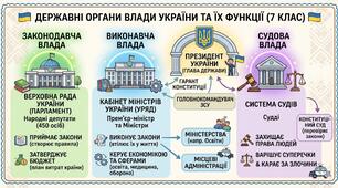 Державні органи влади та їх функції