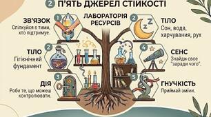Плакат «Стійкість: як залишатися в ресурсі»