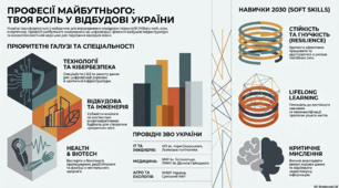 Професії майбутнього