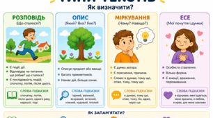 Типи текстів. Візуальна підказка