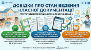 Пакет аналітичних довідок за результатами внутрішкільного контролю (квітень-травень 2026)