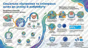 Розвиток соціальної підтримки та співпраці. + інтерактивний тест