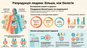 Матеріали до уроку. 🧬👩‍⚕️👨‍👩‍👧‍👦Особливості репродукції людини у зв’язку з її біосоціальною сутністю. Репродуктивне здоров’я. Сучасні можливості та перспективи репродуктивної медицини.