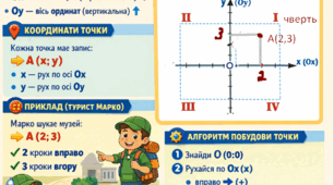 Координатна площина. Графіки