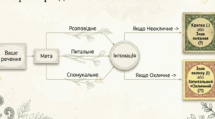 Види речень за метою висловлювання.Українська мова (М.І.Кальчук).3 клас.(4 ч.) Росток