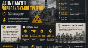 День пам'яті Чорнобильської трагедії.