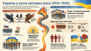 Внесок українського народу в перемогу над нацизмом. Ціна війни.