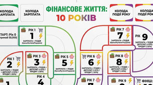 Матеріали до уроку на тему бюджету у формі гри "Фінансове життя на 10 років" .