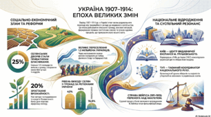 Аграрна реформа Петра Столипіна та її вплив на Україну. Український політичний і національно-культурний рух у 1907–1914 рр.