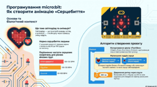 5 клас. 28.04.2026. Приклади анімації в повсякденному житті. Команди для роботи зі світлодіодами. Проєкт «Серцебиття людини» Micro:bit