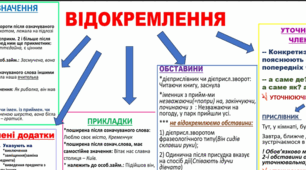 Відокремлені члени речення