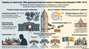 Реформа виборчої системи в Австро-Угорщині. Посилення тиску з боку російської імперської влади на український рух. Прояви ксенофобії та шовінізму. «Справа Бейліса».