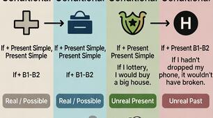 Презентація з англійської мови на тему "Conditionals" для рівня B1+
