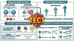 Ковалентний зв'язок та ступінь окиснення