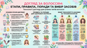 Інфографіка "Догляд за волоссям"